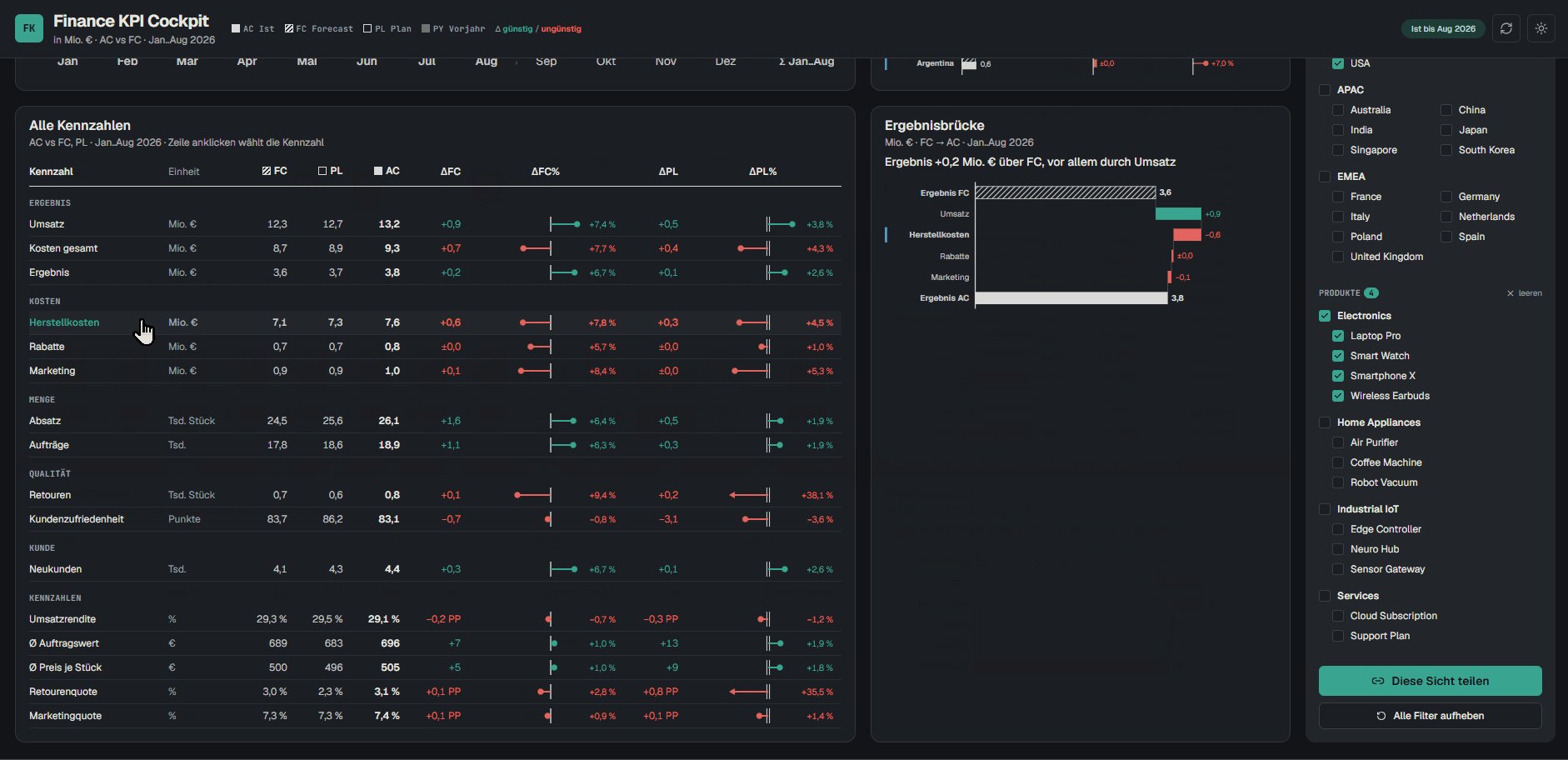 Alle Kennzahlen als Tabelle und Ergebnisbrücke im Dark Mode