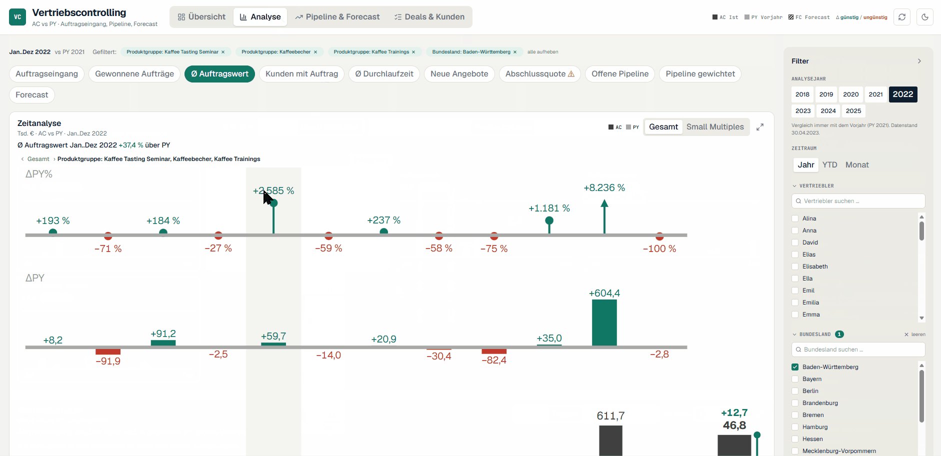 Analyse-Seite mit Small Multiples je Produktgruppe
