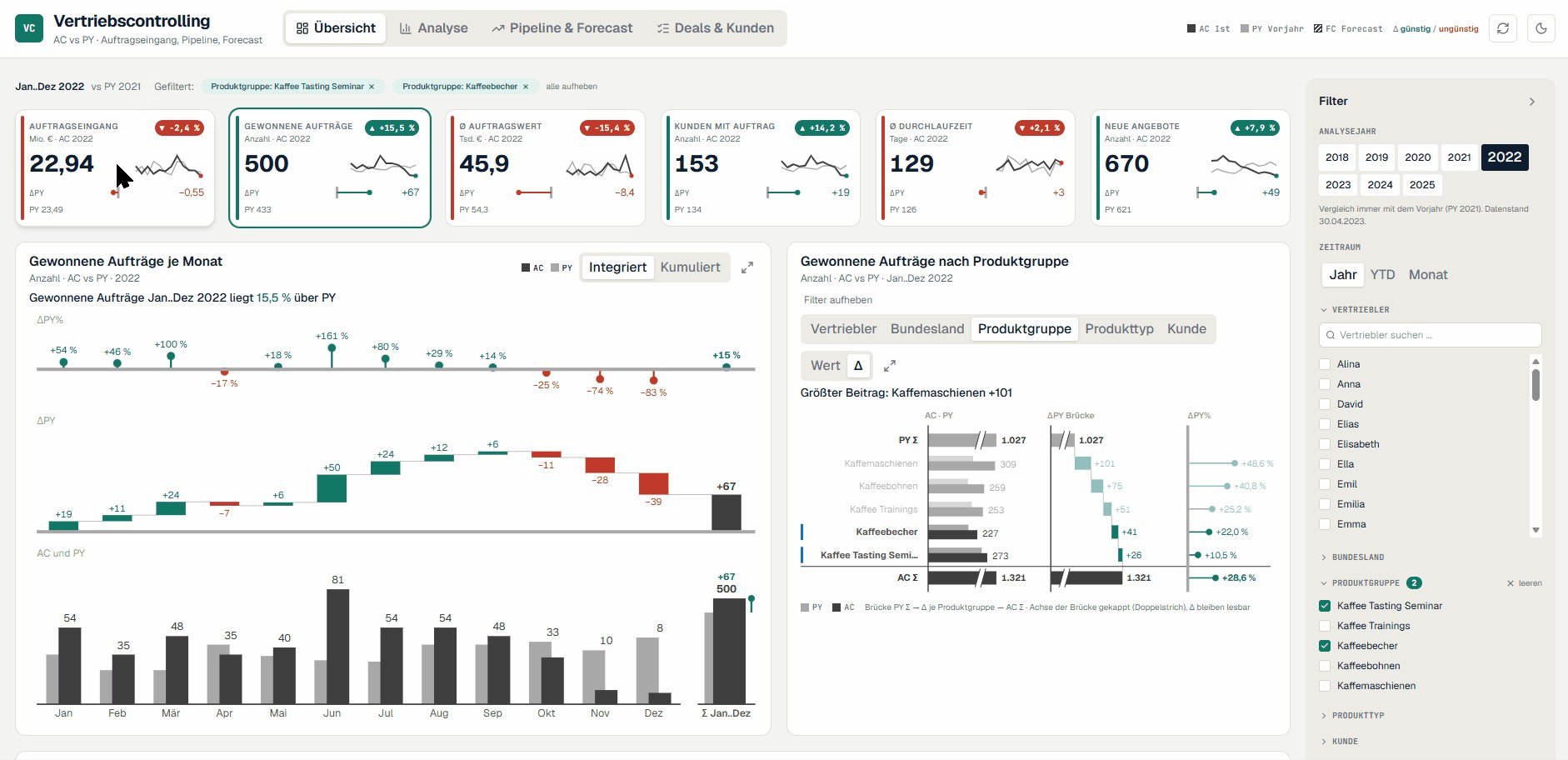 Vertriebscontrolling, Übersicht mit KPI-Karten, integrierter Varianzanalyse und Strukturbrücke