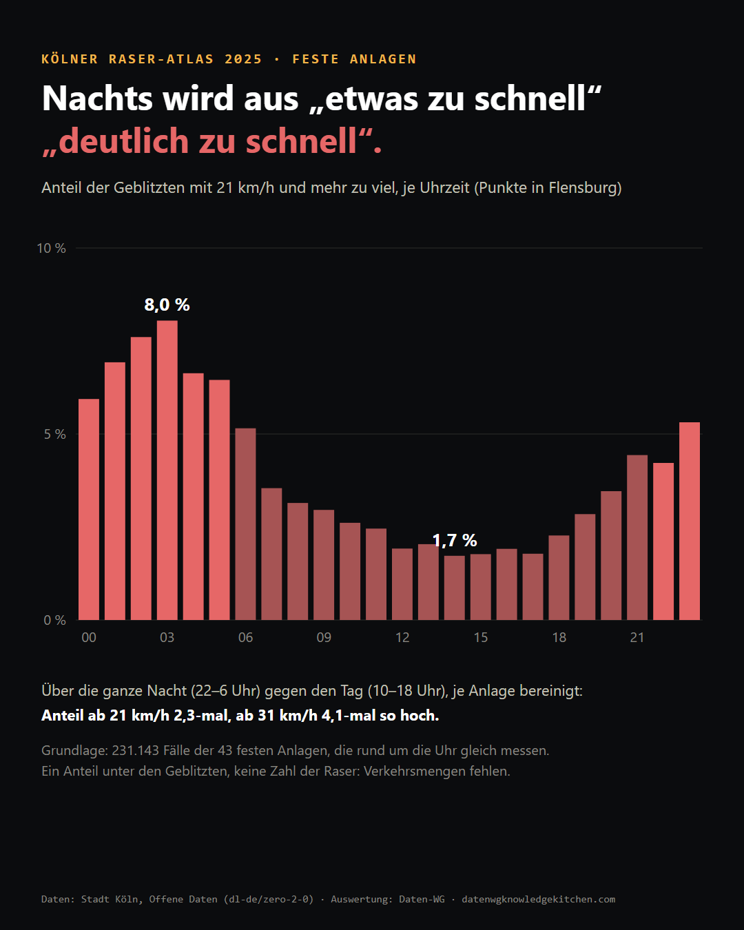 Anteil schwerer Fälle je Uhrzeit an den festen Anlagen