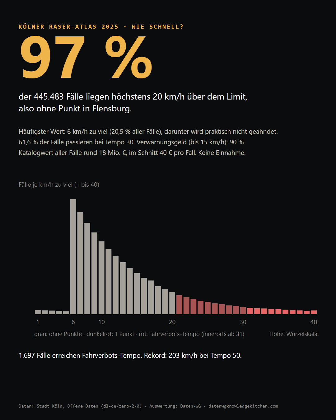 97 % der Fälle ohne Punkte