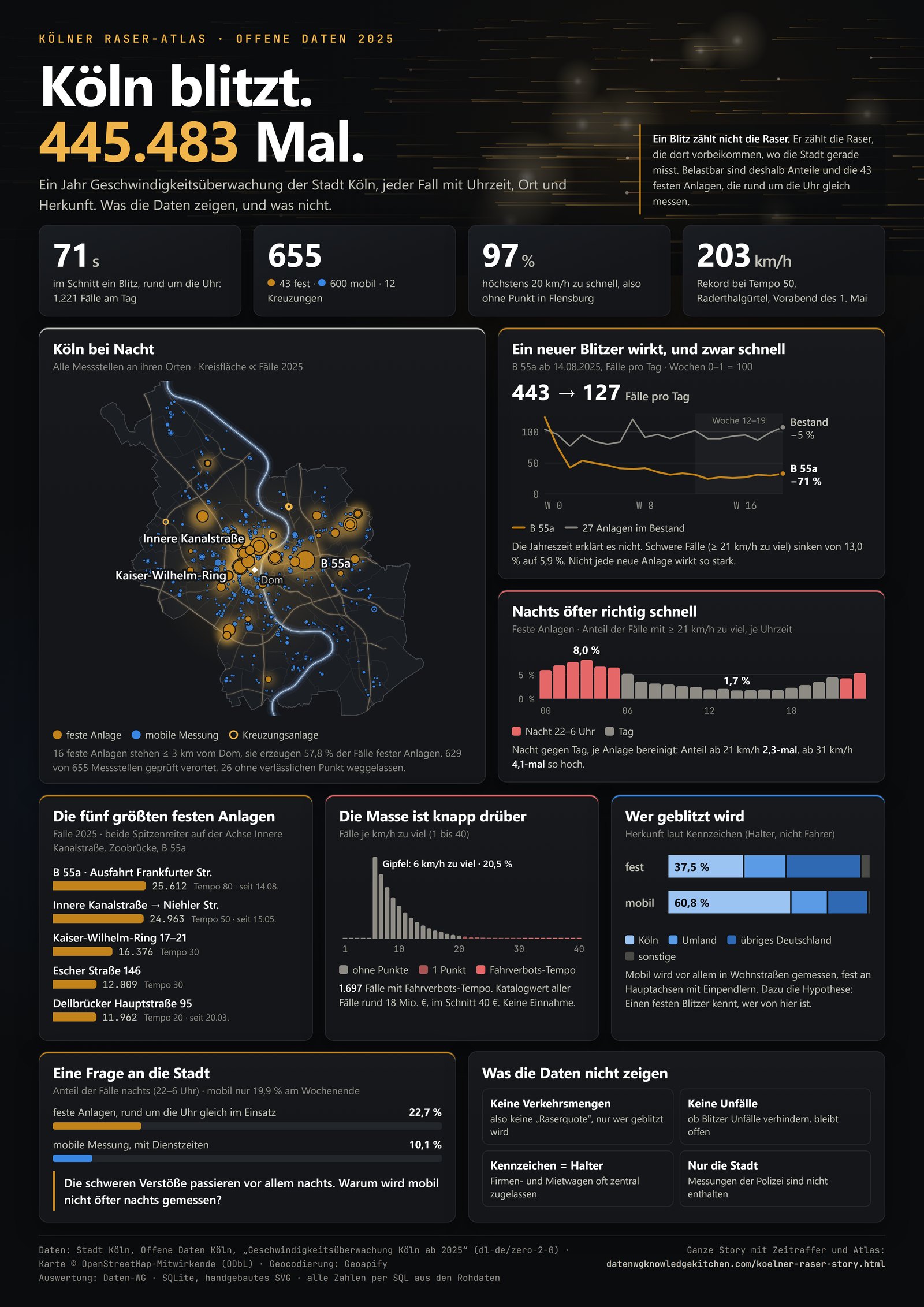 Infografik „Köln blitzt. 445.483 Mal.“ mit Karte aller Messstellen, Lernkurve der B 55a, Anteil schwerer Fälle je Uhrzeit, den fünf größten festen Anlagen und der Herkunft nach Kennzeichen