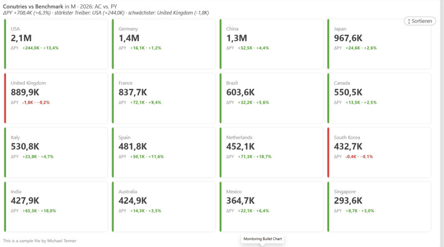 Monitoring-Karten in Power BI Desktop