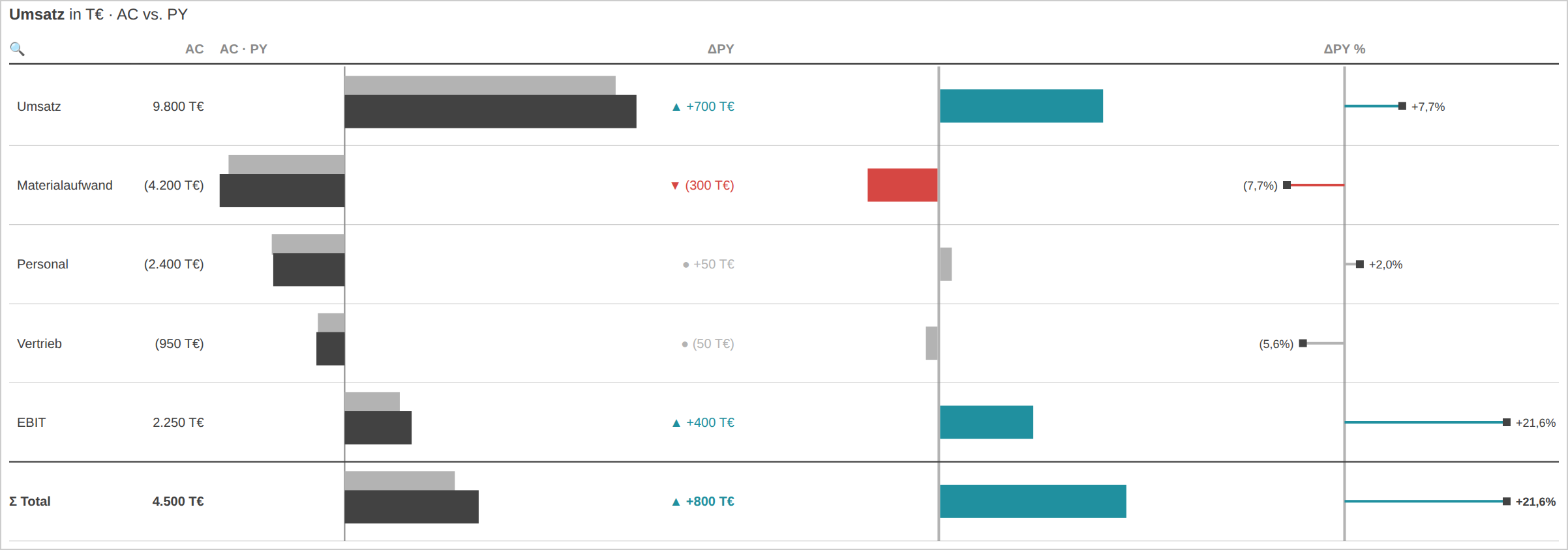 Controlling-Tabelle mit Finance-Format und Trend-Icons